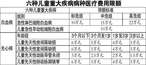 花都区农村儿童六种疾病特殊报销