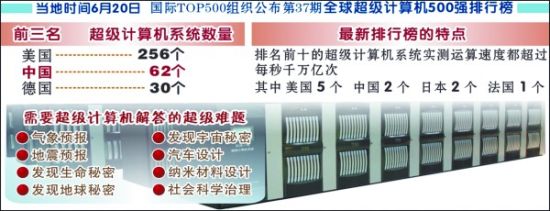 超级计算机排行:日本 京 运算速度世界第一