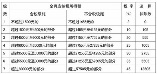 9月发的工资按新标准纳税