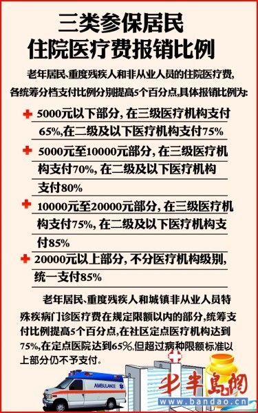 居民医保补助提高80元 住院费报销限额提高3万