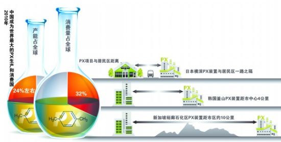 专家释疑px项目风险+px毒性与汽油同等级