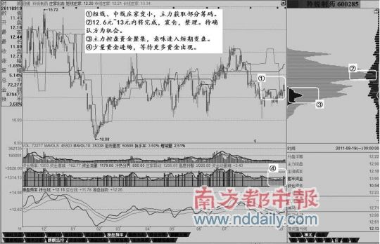 吸筹中期,突破确认初升