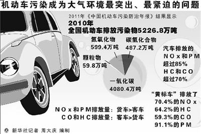 机动车污染:最突出最紧迫