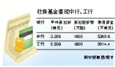 社保基金减持中行工行H股