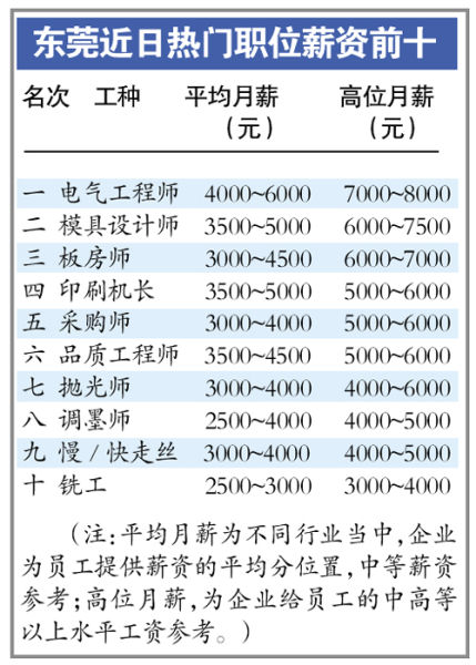 电气工程师居首月薪最高七八千