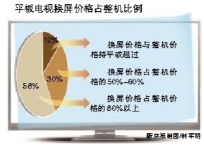 调查称平板电视换屏费过高