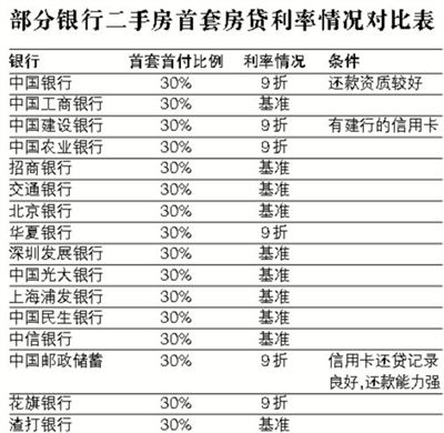 北京多家银行首套房贷利率9折