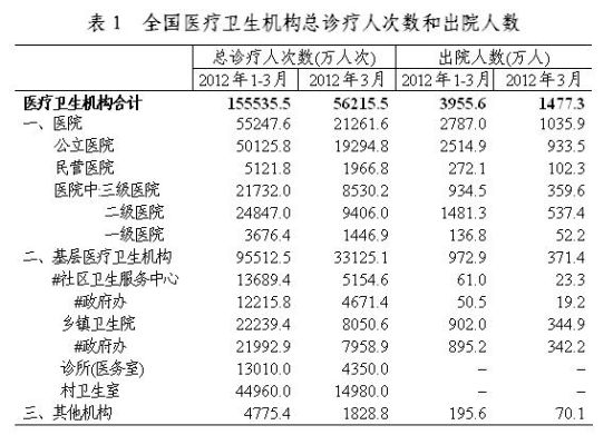 2012��3��ȫ��ҽ�Ʒ������