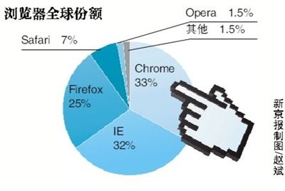 Chrome全球份额超IE