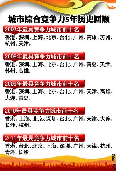 2011年中国城市竞争力报告出炉 青岛排名第九