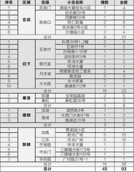 南京28家小区93部电梯下月起整治