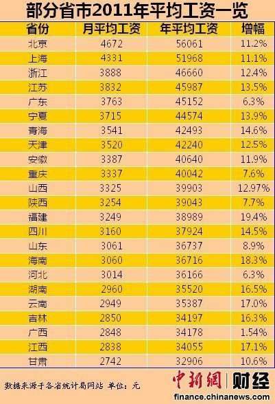 23省份2011年平均工资排行 江苏排名第四