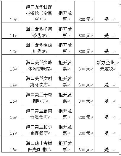 海口曝光18家发票违法户 13家调高定税额[附名