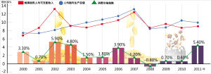 2011年人均可支配收入上海36230元最高