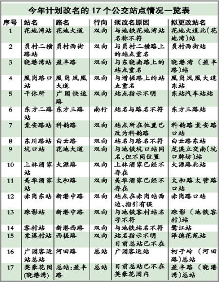 17失效公交站年内改名