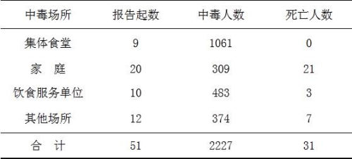 2012��ڶ�����ȫ��2227��ʳ���ж�����31��