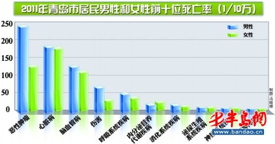 青岛女性比男性多活6.14岁 慢病死亡占九成