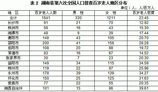 长沙人口年龄分布_长沙人口分布划分地图(2)