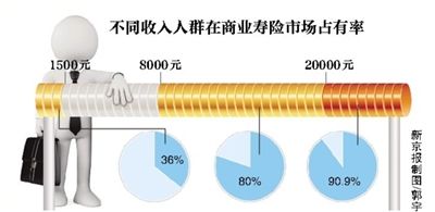 报告称商业寿险“嫌贫爱富”