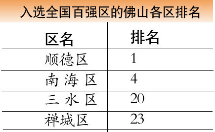 顺德拿第一南海排第四