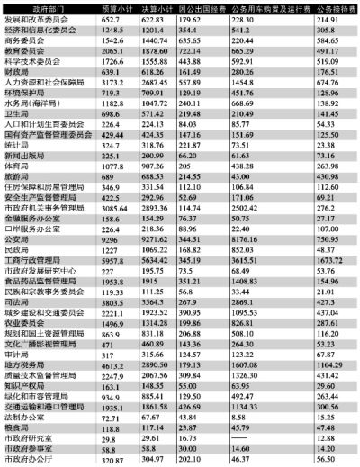 42部门开支低于预算1个持平