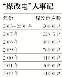 今冬2万户告别小煤炉