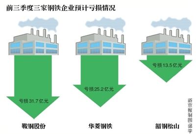 A股上市钢企三季度普现巨亏
