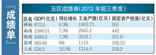新项目明年释放产能佛山经济有望反弹