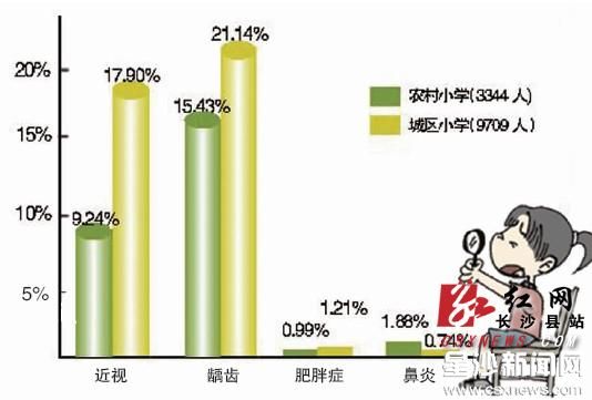 长沙县城区小学生近视率是农村2倍
