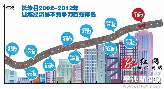 全国县域经济百强县_第十届全国县域经济百强县 市 名单揭晓