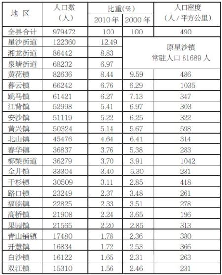 长沙人口普查_长沙人口分布划分地图(3)