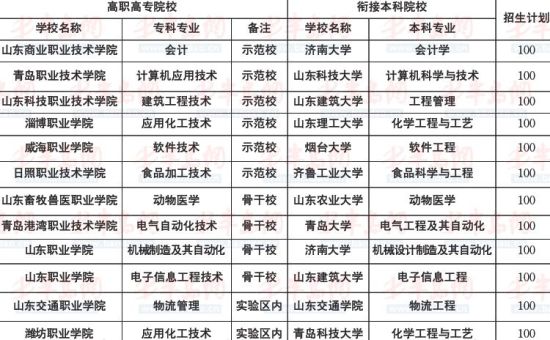 11所高职院校试点3+2升本 计划招生1200人