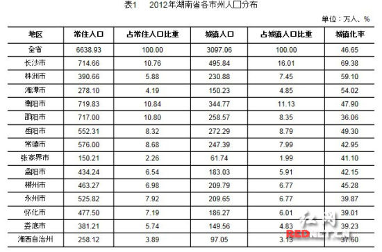 山东人口排名_湖南城市人口排名