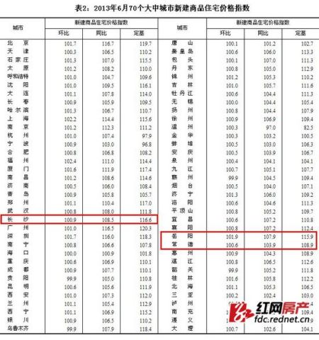 6月长沙房价涨0.9% 70个大中城市九成上涨