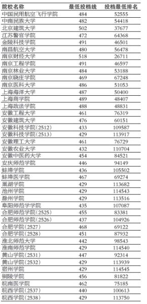 安徽高招:二本院校投档线今年降温