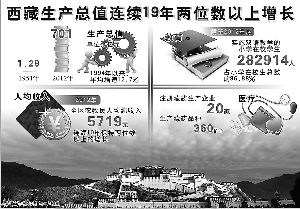 《西藏的发展与进步》白皮书发布