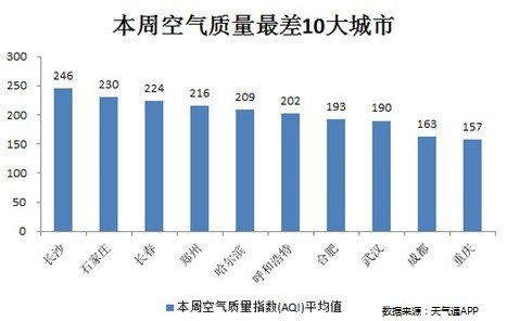 雾霾天气排行_河北多地出现雾霾天气石家庄最高气温仅8℃(2)