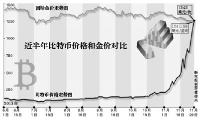 比特币价格首超金价