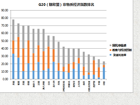清华大学今天公布G20国家非物质经济指数排名