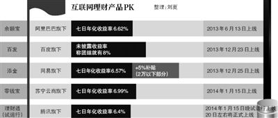 微信理财产品上线对抗余额宝