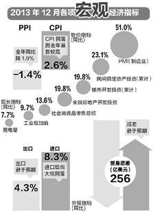 12月份宏观经济数据_2010年12月份宏观经济数据(2)