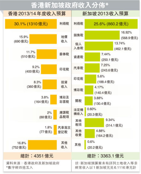 新加坡开赌税抢客 专家促香港增加间接税稳收