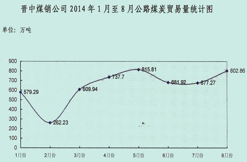 晋中：煤炭销售领跑山西