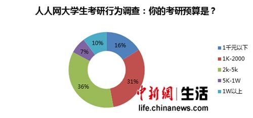 调查发现大学生考研热度衰减 先工作再考研成