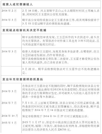 检察机关排除非法证据纠正王玉雷错案