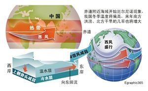 厄尔尼诺又抬头 中国或现南涝北旱