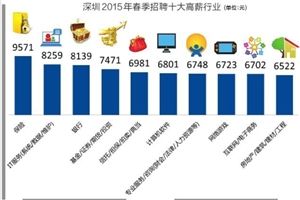 深圳白领平均薪酬6682元