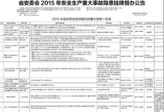 省安委会2015年安全生产重大事故隐患挂牌督