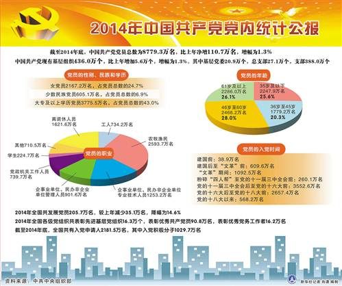 2014年中国共产党党内统计公报