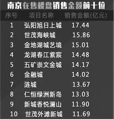 上半年南京楼市成交3.69万套